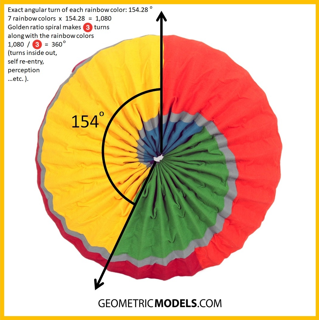 Torus angular turn of colors